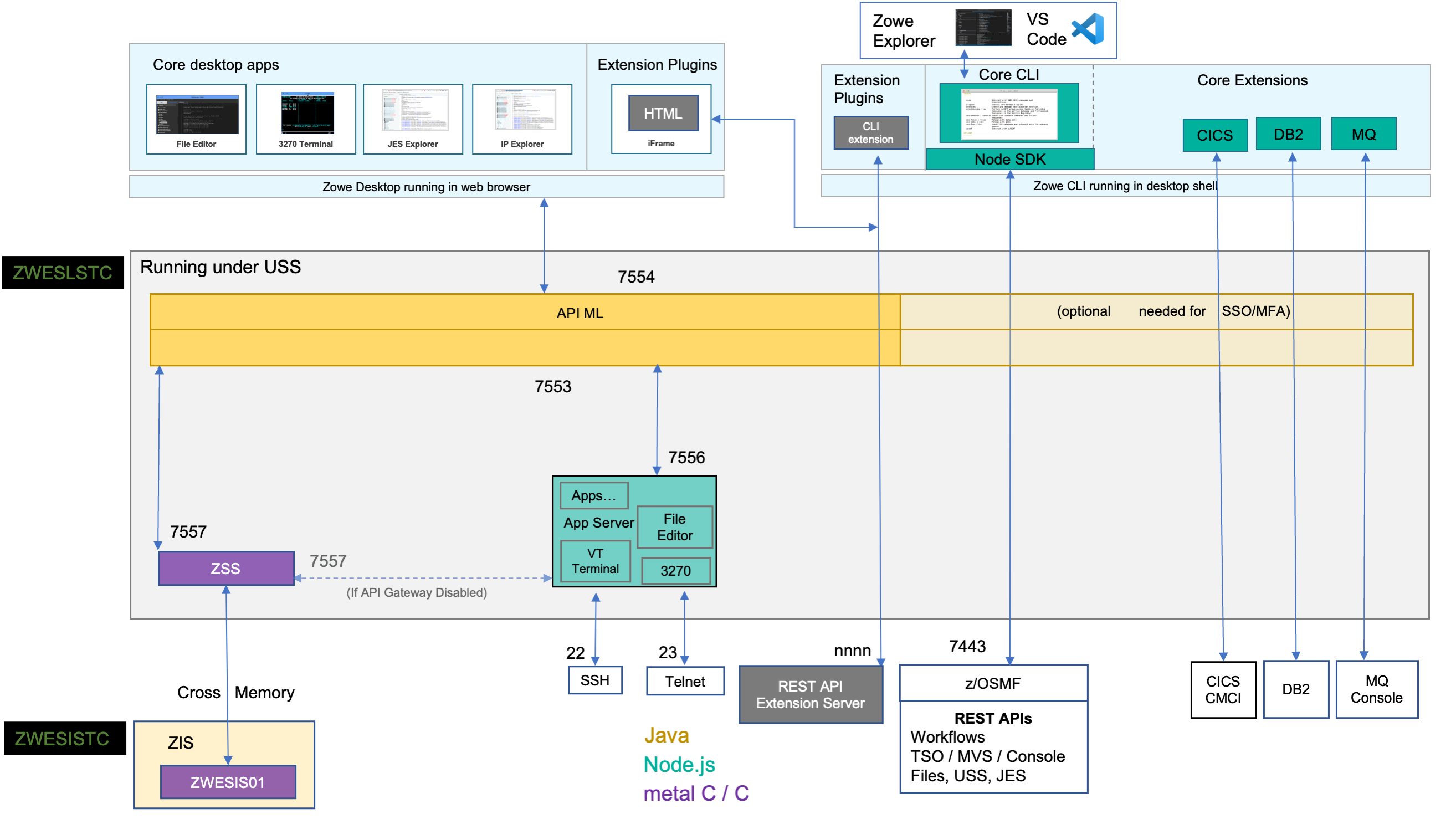 Zowe API ML Single-service Architecture Diagram